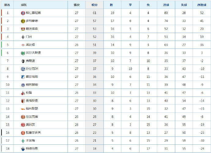  沙尔克04复兴之路坎坷，本轮失利排名下滑明显  